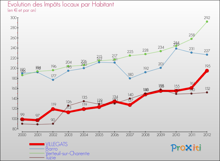 Evolution et montant des impôts locaux par Habitant pour VILLEGATS et les communes proches Comparaison des impôts locaux par habitant pour VILLEGATS et les communes voisines