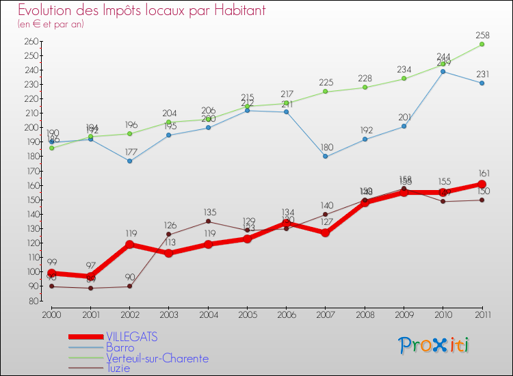 Evolution et montant des impôts locaux par Habitant pour VILLEGATS et les communes proches Comparaison des impôts locaux par habitant pour VILLEGATS et les communes voisines