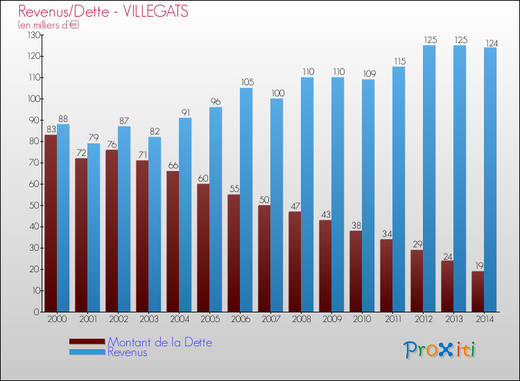 Evolution comparée de la dette et des revenus pour la commune de VILLEGATS de 2000 à 2014 Comparaison de la dette et des revenus pour VILLEGATS de 2000 à 2014