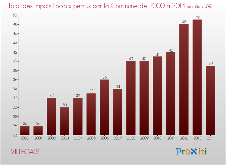 Evolution des Impôts Locaux pour la commune de VILLEGATS de 2000 à 2014 Evolution des Impôts Locaux pour VILLEGATS de 2000 à 2014