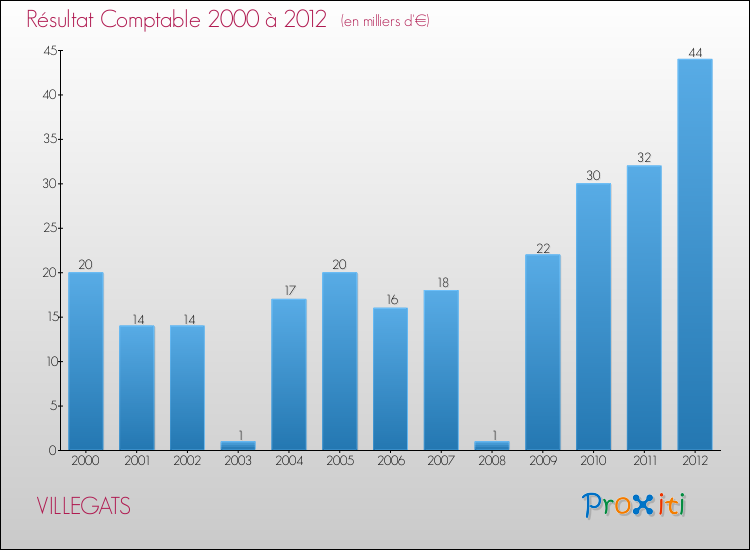Evolution du résultat comptable pour la commune de VILLEGATS de 2000 à 2012 Evolution du résultat comptable pour VILLEGATS de 2000 à 2012