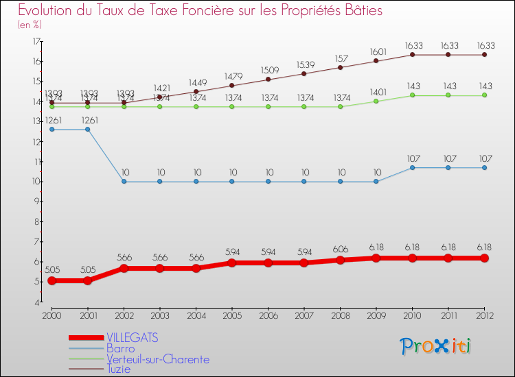 Evolution du taux de la taxe foncière sur le bati pour VILLEGATS et les communes proches de 2000 à 2012 Comparaison des taux de taxe foncière sur le bati pour VILLEGATS et les communes voisines de 2000 à 2012