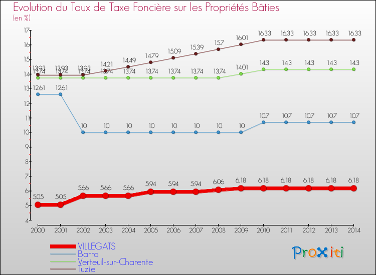 Evolution du taux de la taxe foncière sur le bati pour VILLEGATS et les communes proches de 2000 à 2014 Comparaison des taux de taxe foncière sur le bati pour VILLEGATS et les communes voisines de 2000 à 2014