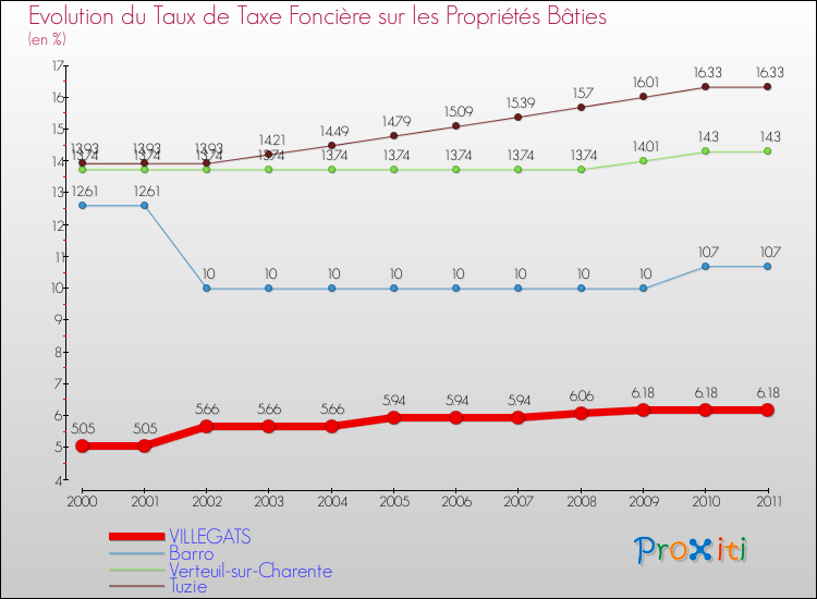 Evolution du taux de la taxe foncière sur le bati pour VILLEGATS et les communes proches Comparaison des taux de taxe foncière sur le bati pour VILLEGATS et les communes voisines