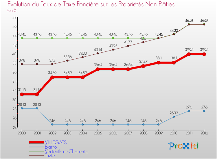 Evolution du taux de la taxe foncière sur les immeubles et terrains non batis pour VILLEGATS et les communes proches de 2000 à 2012 Comparaison des taux de la taxe foncière sur les immeubles et terrains non batis pour VILLEGATS et les communes voisines de 2000 à 2012