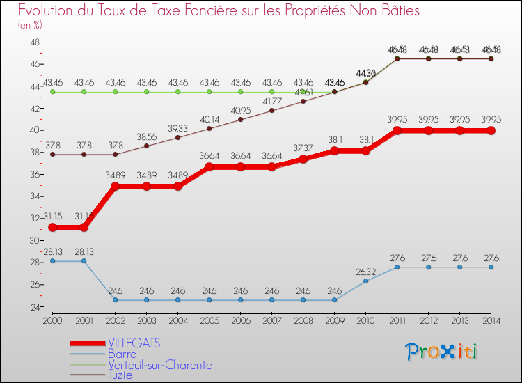 Evolution du taux de la taxe foncière sur les immeubles et terrains non batis pour VILLEGATS et les communes proches de 2000 à 2014 Comparaison des taux de la taxe foncière sur les immeubles et terrains non batis pour VILLEGATS et les communes voisines de 2000 à 2014