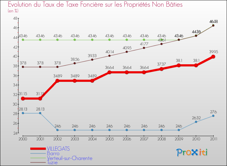 Evolution du taux de la taxe foncière sur les immeubles et terrains non batis pour VILLEGATS et les communes proches Comparaison des taux de la taxe foncière sur les immeubles et terrains non batis pour VILLEGATS et les communes voisines