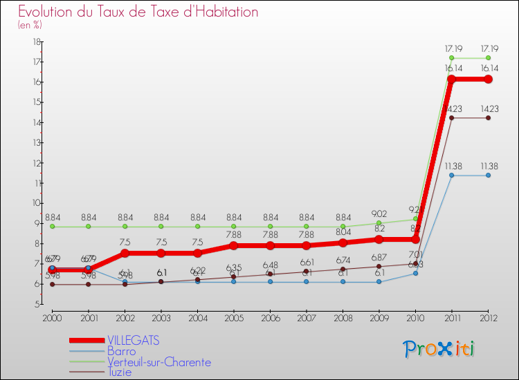 Evolution du taux de la taxe d'habitation pour VILLEGATS et les communes proches Comparaison des taux de la taxe d'habitation pour VILLEGATS et les communes voisines