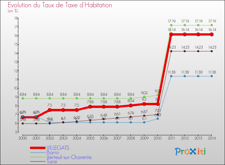 Evolution du taux de la taxe d'habitation pour VILLEGATS et les communes proches de 2000 à 2014 Comparaison des taux de la taxe d'habitation pour VILLEGATS et les communes voisines de 2000 à 2014