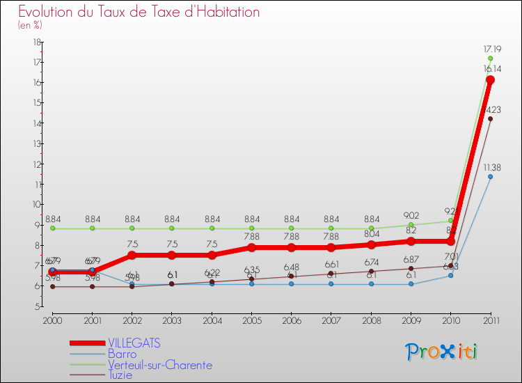 Evolution du taux de la taxe d'habitation pour VILLEGATS et les communes proches Comparaison des taux de la taxe d'habitation pour VILLEGATS et les communes voisines