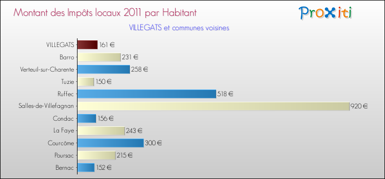 Montant des impôts locaux par Habitant pour VILLEGATS et les communes proches Comparaison des impôts locaux par habitant pour VILLEGATS et les communes voisines