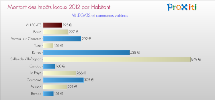 Montant des impôts locaux par Habitant pour VILLEGATS et les communes proches Comparaison des impôts locaux par habitant pour VILLEGATS et les communes voisines