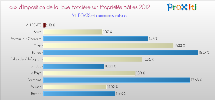 Taux d'imposition de la taxe foncière sur le bati 2012 pour VILLEGATS et les communes proches Comparaison des taux d'imposition de la taxe foncière sur le bati 2012 pour VILLEGATS et les communes voisines