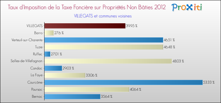 Taux d'imposition de la taxe foncière sur les immeubles et terrains non batis 2012 pour VILLEGATS et les communes proches Comparaison des taux d'imposition de la taxe foncière sur les immeubles et terrains non batis 2012 pour VILLEGATS et les communes voisines