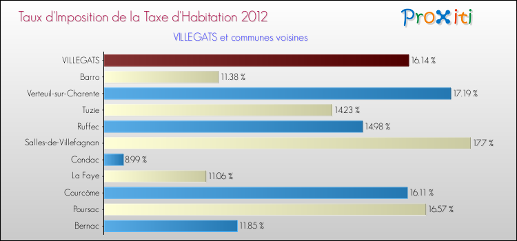 Taux d'imposition de la taxe d'habitation 2012 pour VILLEGATS et les communes proches Comparaison des taux d'imposition de la taxe d'habitation 2012 pour VILLEGATS et les communes voisines