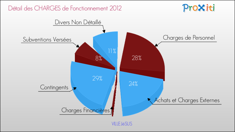 Décomposition des Charges de Fonctionnement 2012 de la commune de VILLEJéSUS Charges de Fonctionnement 2012 pour la commune de VILLEJéSUS