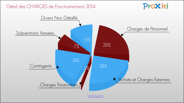 Décomposition des Charges de Fonctionnement 2014 de la commune de VILLEJéSUS Charges de Fonctionnement 2014 pour la commune de VILLEJéSUS