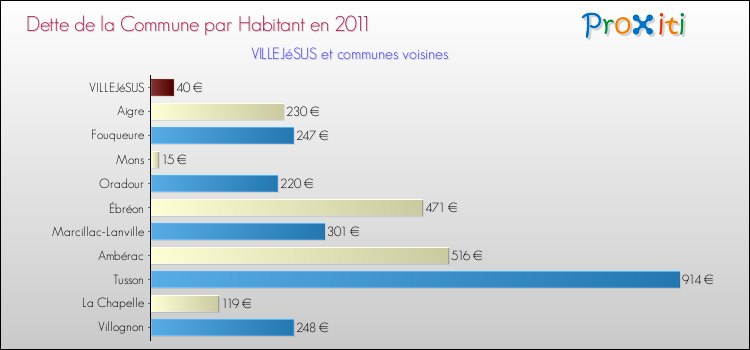Dette par habitant de la commune en 2011 pour VILLEJéSUS et les communes proches Comparaison de la dette par habitant de la commune en 2011 pour VILLEJéSUS et les communes voisines