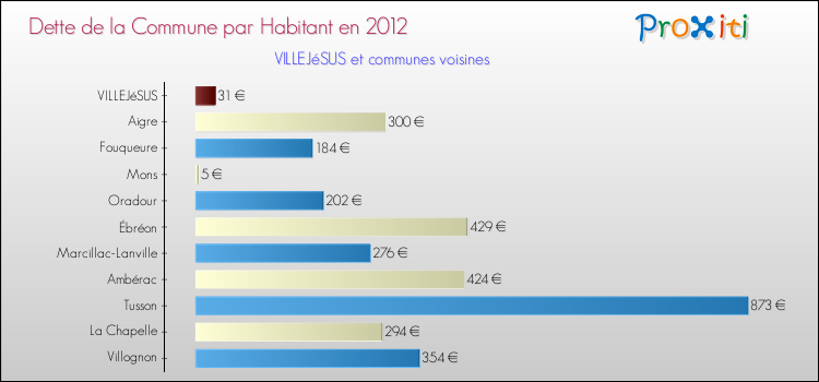 Dette par habitant de la commune en 2012 pour VILLEJéSUS et les communes proches Comparaison de la dette par habitant de la commune en 2012 pour VILLEJéSUS et les communes voisines