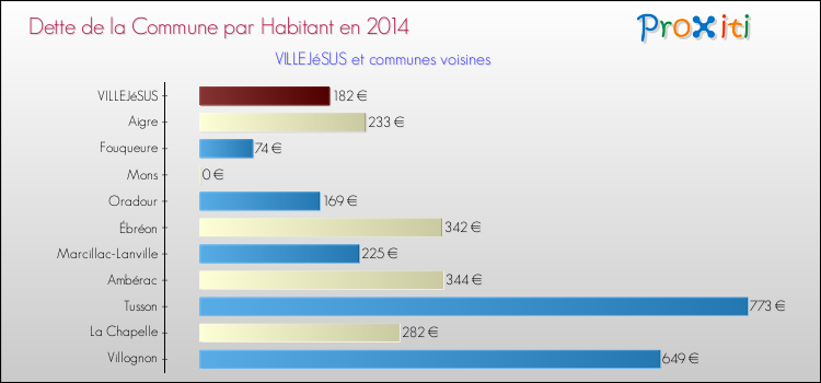 Dette par habitant de la commune en 2014 pour VILLEJéSUS et les communes proches Comparaison de la dette par habitant de la commune en 2014 pour VILLEJéSUS et les communes voisines
