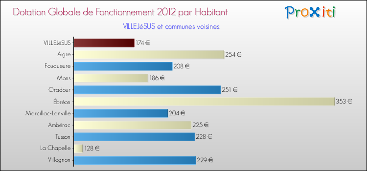 Montant des dotations globales de fonctionnement DGF par Habitant pour VILLEJéSUS et les communes proches Comparaison des des dotations globales de fonctionnement DGF par habitant pour VILLEJéSUS et les communes voisines