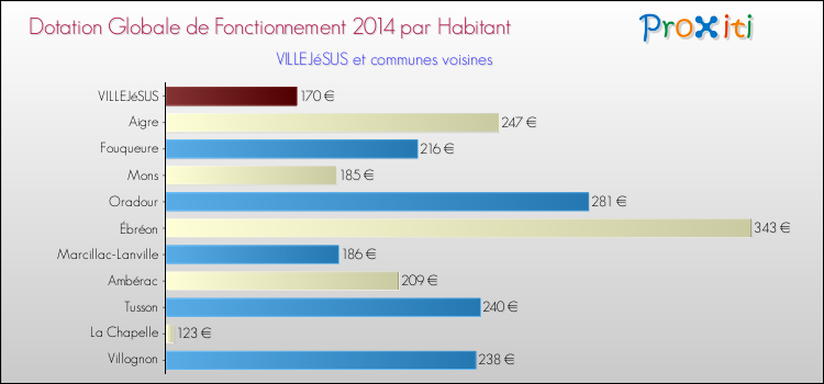Montant des dotations globales de fonctionnement DGF par Habitant pour VILLEJéSUS et les communes proches en 2014. Comparaison des des dotations globales de fonctionnement DGF par habitant pour VILLEJéSUS et les communes voisines en 2014.