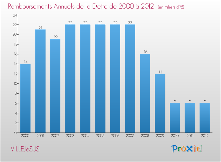 Evolution de l'annuité de la dette pour la commune de VILLEJéSUS de 2000 à 2012 Annuités de la dette pour VILLEJéSUS de 2000 à 2012
