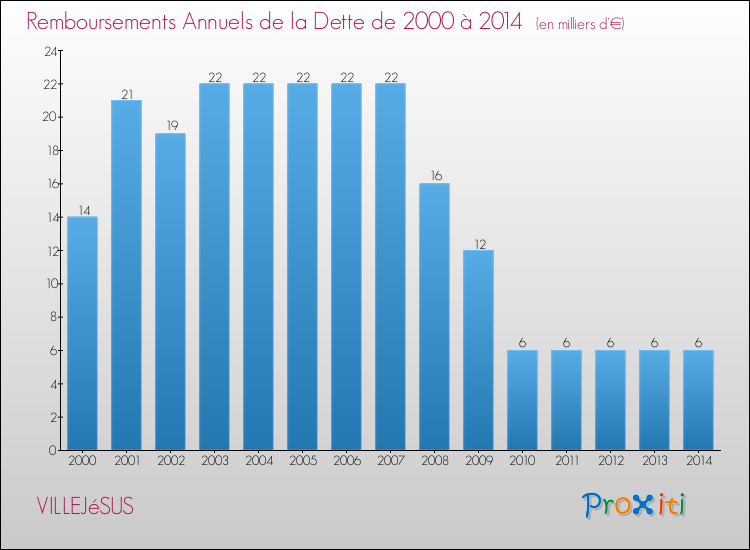 Evolution de l'annuité de la dette pour la commune de VILLEJéSUS de 2000 à 2014 Annuités de la dette pour VILLEJéSUS de 2000 à 2014