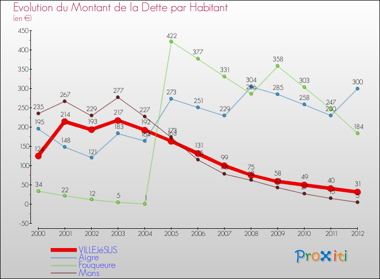Evolution de la dette par habitant pour la commune de VILLEJéSUS et les communes proches de 2000 à 2012 Comparaison de la dette par habitant pour VILLEJéSUS et les communes voisines de 2000 à 2012