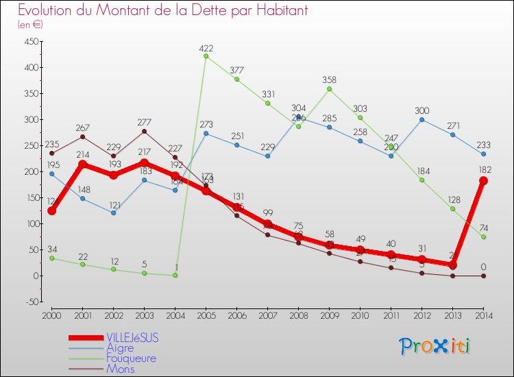 Evolution de la dette par habitant pour la commune de VILLEJéSUS et les communes proches de 2000 à 2014 Comparaison de la dette par habitant pour VILLEJéSUS et les communes voisines de 2000 à 2014