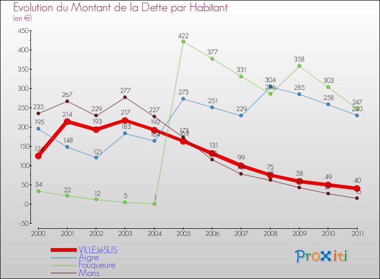 Evolution de la dette par habitant pour la commune de VILLEJéSUS et les communes proches Comparaison de la dette par habitant pour VILLEJéSUS et les communes voisines
