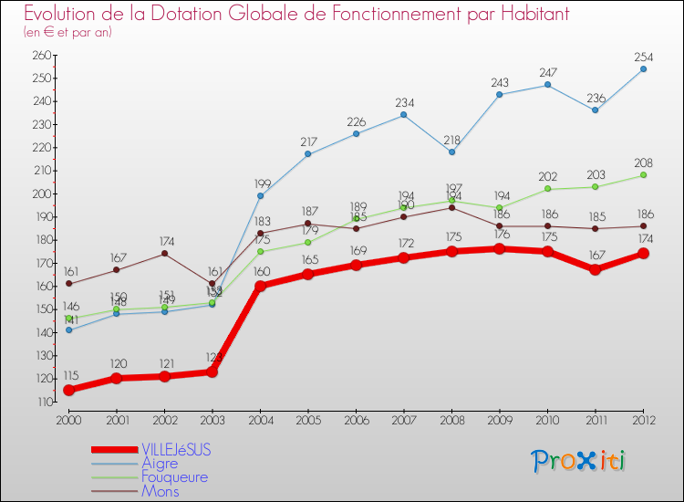 Evolution et montant de la dotation globale de fonctionnement par Habitant pour VILLEJéSUS et les communes proches Comparaison des dotations globales de fonctionnement par habitant pour VILLEJéSUS et les communes voisines
