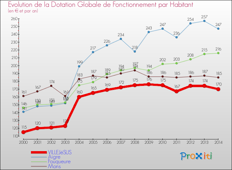 Evolution et montant de la dotation globale de fonctionnement par Habitant pour VILLEJéSUS et les communes proches de 2000 à 2014. Comparaison des dotations globales de fonctionnement par habitant pour VILLEJéSUS et les communes voisines de 2000 à 2014.