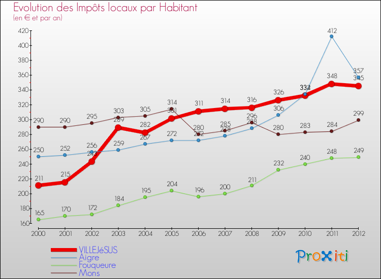 Evolution et montant des impôts locaux par Habitant pour VILLEJéSUS et les communes proches Comparaison des impôts locaux par habitant pour VILLEJéSUS et les communes voisines