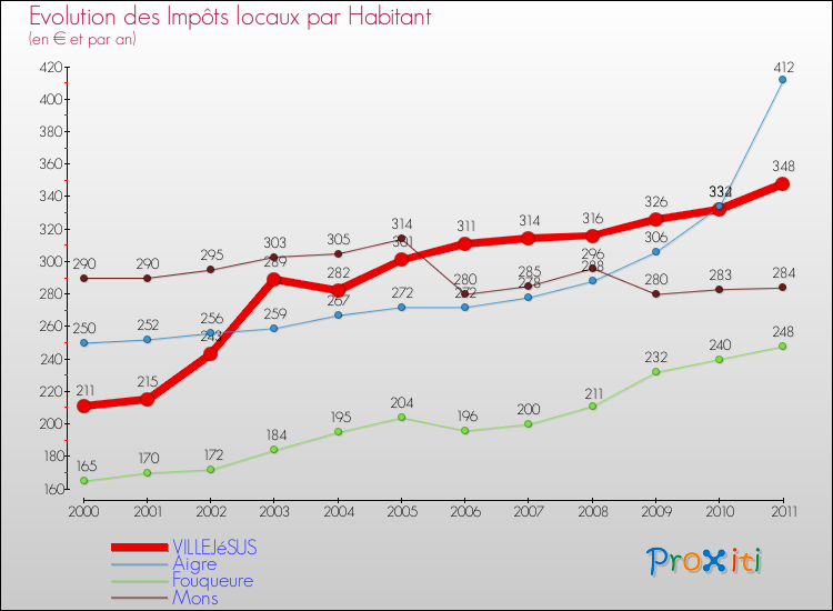 Evolution et montant des impôts locaux par Habitant pour VILLEJéSUS et les communes proches Comparaison des impôts locaux par habitant pour VILLEJéSUS et les communes voisines