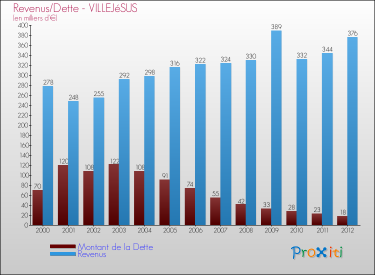 Evolution comparée de la dette et des revenus pour la commune de VILLEJéSUS de 2000 à 2012 Comparaison de la dette et des revenus pour VILLEJéSUS de 2000 à 2012
