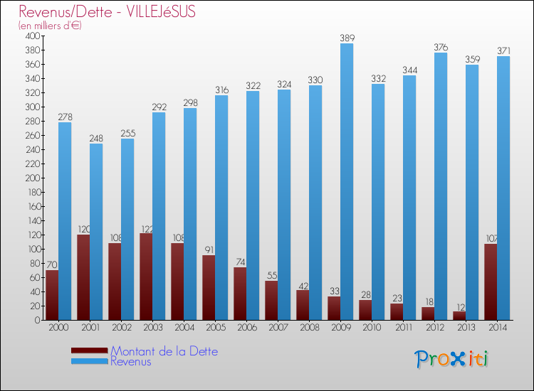 Evolution comparée de la dette et des revenus pour la commune de VILLEJéSUS de 2000 à 2014 Comparaison de la dette et des revenus pour VILLEJéSUS de 2000 à 2014