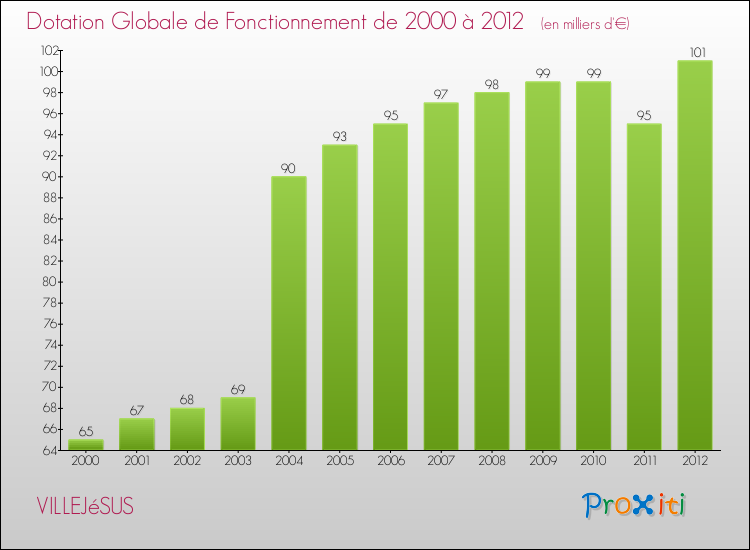 Evolution du montant de la Dotation Globale de Fonctionnement pour la commune de VILLEJéSUS de 2000 à 2012 Evolution du montant de la Dotation Globale de Fonctionnement pour VILLEJéSUS de 2000 à 2012