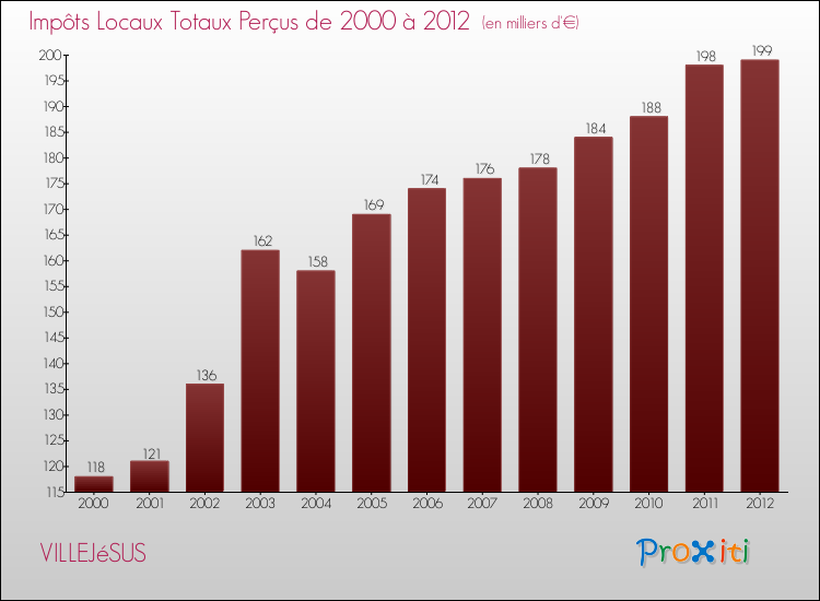 Evolution des Impôts Locaux pour la commune de VILLEJéSUS de 2000 à 2012 Evolution des Impôts Locaux pour VILLEJéSUS de 2000 à 2012