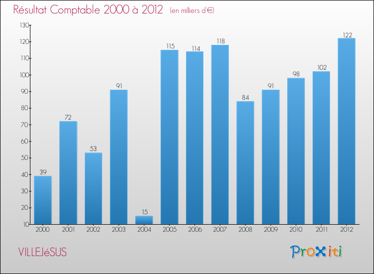 Evolution du résultat comptable pour la commune de VILLEJéSUS de 2000 à 2012 Evolution du résultat comptable pour VILLEJéSUS de 2000 à 2012