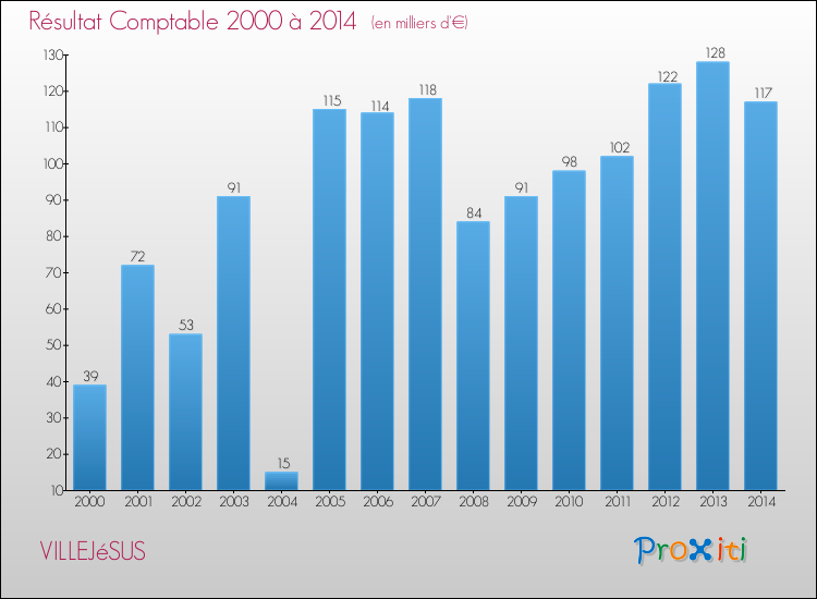 Evolution du résultat comptable pour la commune de VILLEJéSUS de 2000 à 2014 Evolution du résultat comptable pour VILLEJéSUS de 2000 à 2014