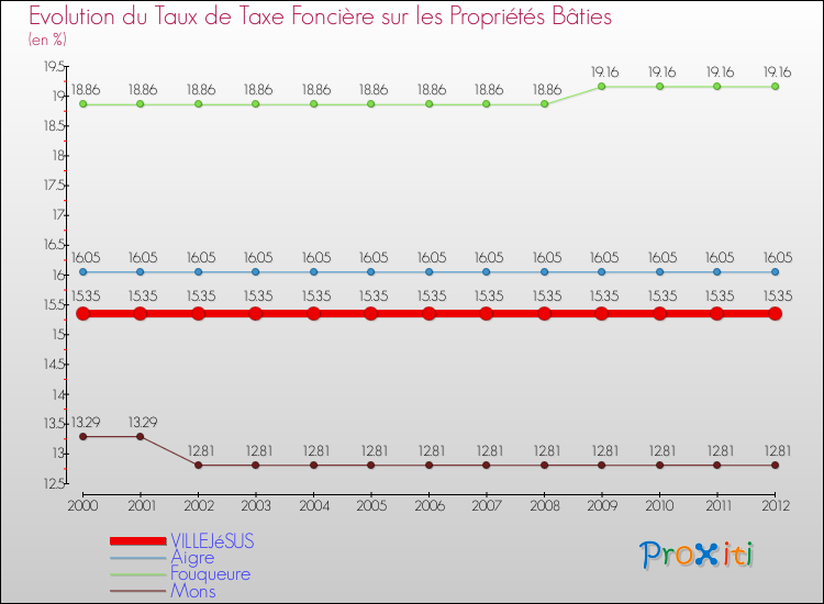 Evolution du taux de la taxe foncière sur le bati pour VILLEJéSUS et les communes proches de 2000 à 2012 Comparaison des taux de taxe foncière sur le bati pour VILLEJéSUS et les communes voisines de 2000 à 2012