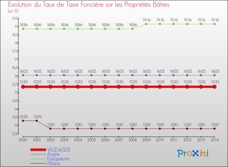 Evolution du taux de la taxe foncière sur le bati pour VILLEJéSUS et les communes proches de 2000 à 2014 Comparaison des taux de taxe foncière sur le bati pour VILLEJéSUS et les communes voisines de 2000 à 2014