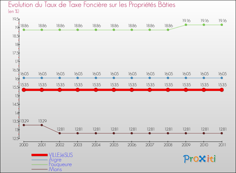 Evolution du taux de la taxe foncière sur le bati pour VILLEJéSUS et les communes proches Comparaison des taux de taxe foncière sur le bati pour VILLEJéSUS et les communes voisines