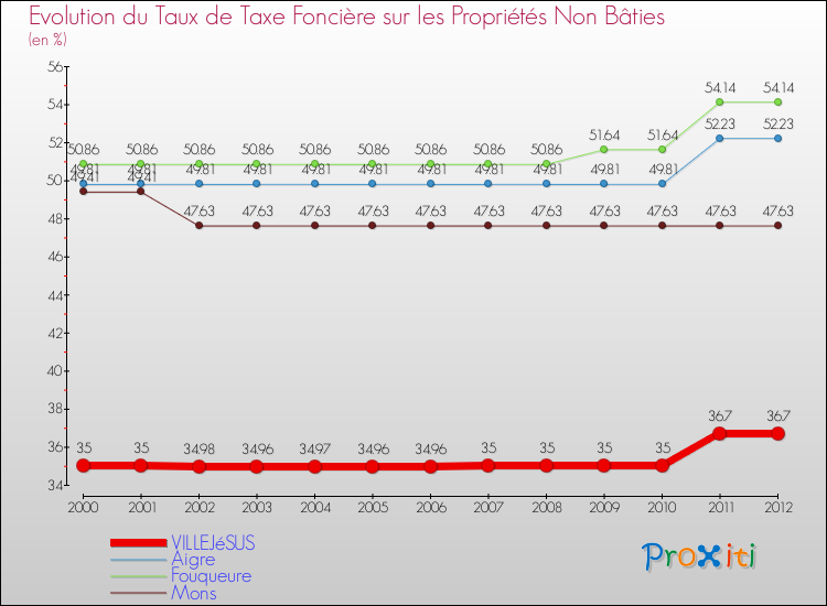 Evolution du taux de la taxe foncière sur les immeubles et terrains non batis pour VILLEJéSUS et les communes proches de 2000 à 2012 Comparaison des taux de la taxe foncière sur les immeubles et terrains non batis pour VILLEJéSUS et les communes voisines de 2000 à 2012