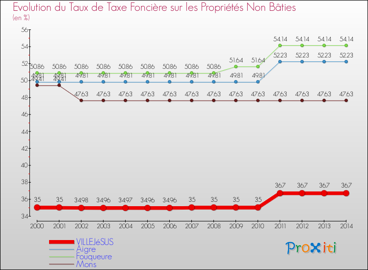 Evolution du taux de la taxe foncière sur les immeubles et terrains non batis pour VILLEJéSUS et les communes proches de 2000 à 2014 Comparaison des taux de la taxe foncière sur les immeubles et terrains non batis pour VILLEJéSUS et les communes voisines de 2000 à 2014