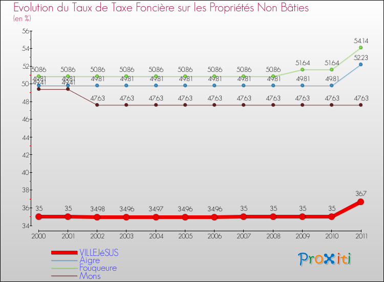 Evolution du taux de la taxe foncière sur les immeubles et terrains non batis pour VILLEJéSUS et les communes proches Comparaison des taux de la taxe foncière sur les immeubles et terrains non batis pour VILLEJéSUS et les communes voisines