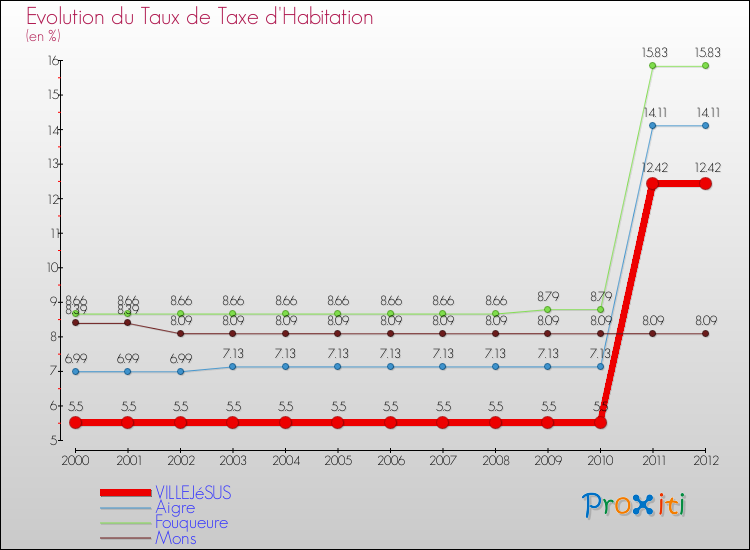 Evolution du taux de la taxe d'habitation pour VILLEJéSUS et les communes proches Comparaison des taux de la taxe d'habitation pour VILLEJéSUS et les communes voisines