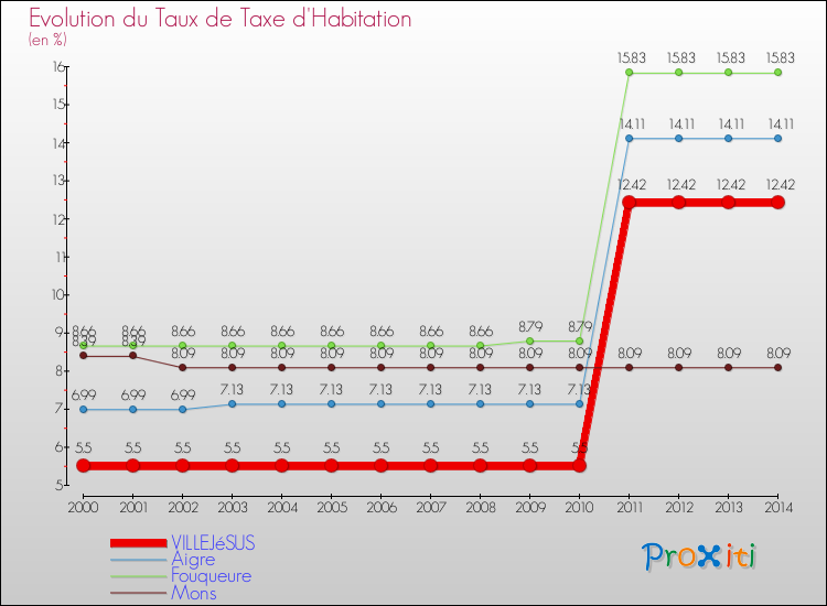 Evolution du taux de la taxe d'habitation pour VILLEJéSUS et les communes proches de 2000 à 2014 Comparaison des taux de la taxe d'habitation pour VILLEJéSUS et les communes voisines de 2000 à 2014