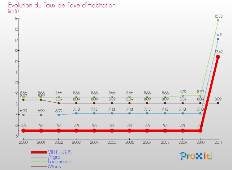 Evolution du taux de la taxe d'habitation pour VILLEJéSUS et les communes proches Comparaison des taux de la taxe d'habitation pour VILLEJéSUS et les communes voisines